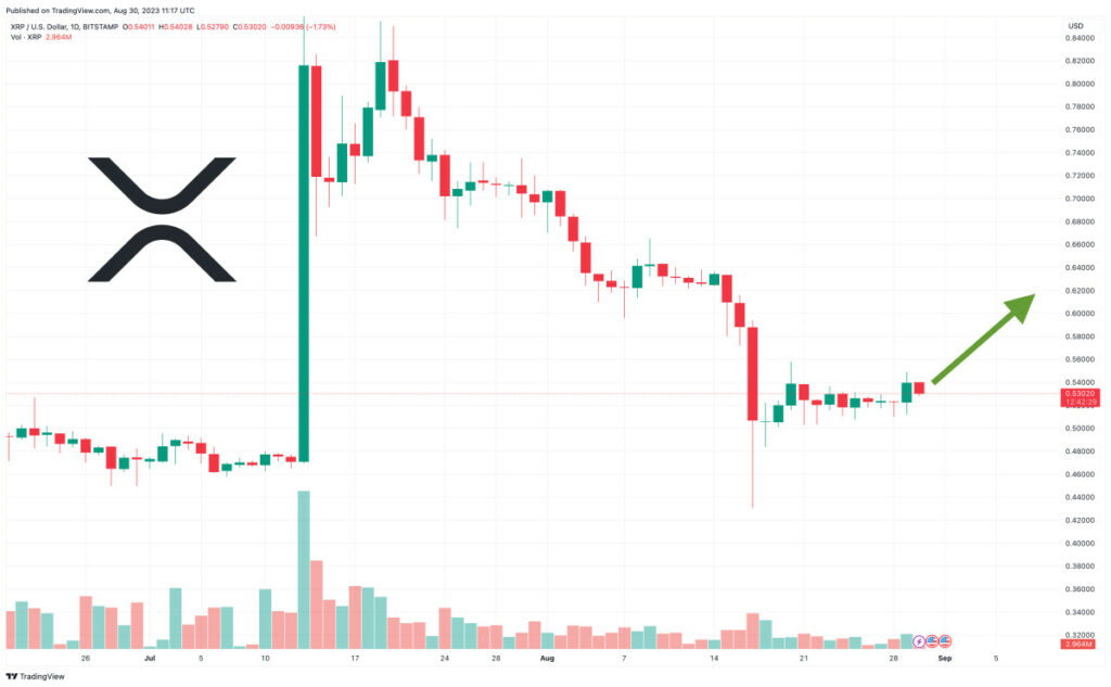 XRP Price Prediction as $1.5 Billion Trading Volume Floods In – Are Whales Buying?